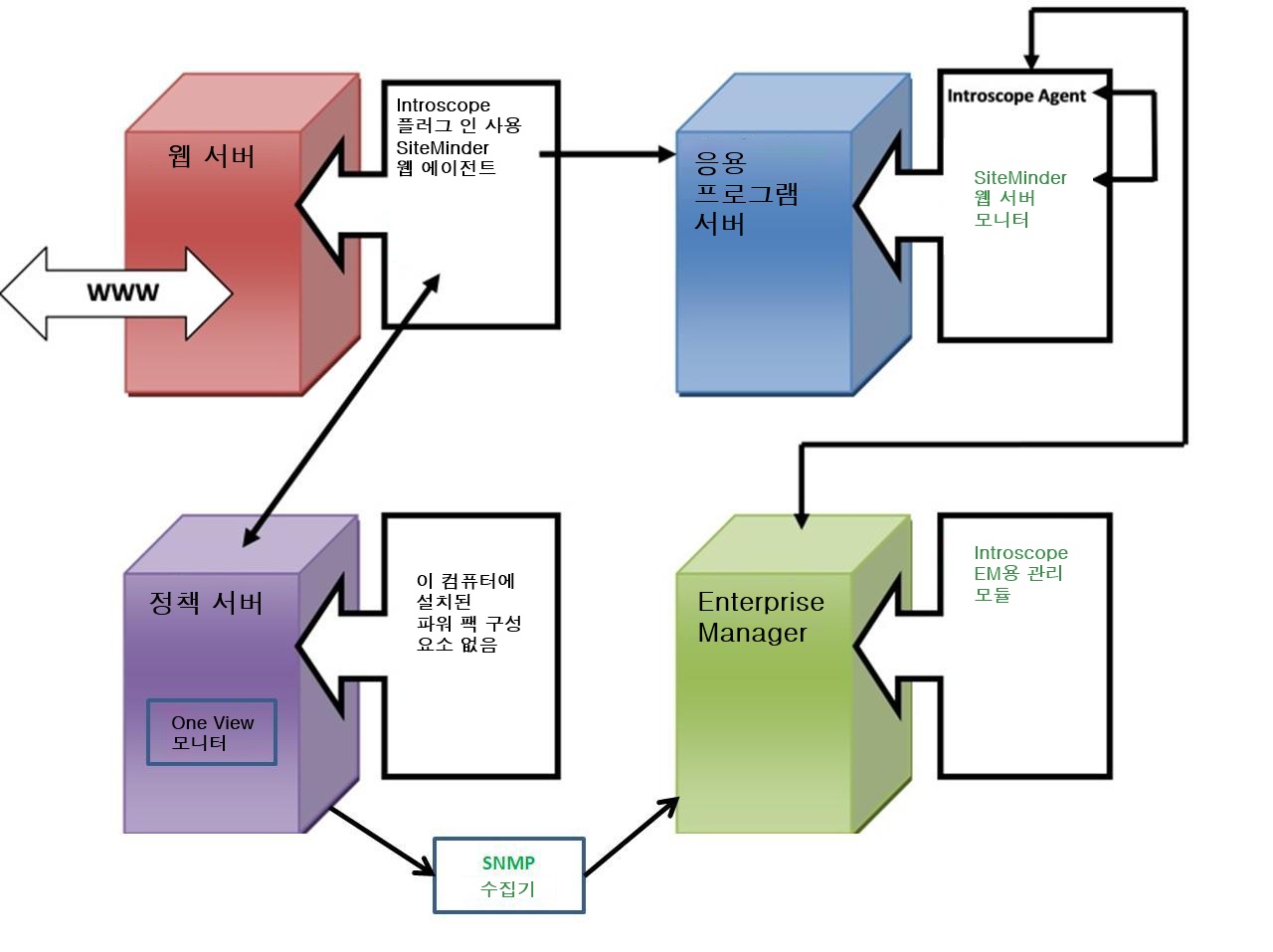 이 다이어그램에서는 웹 서버 기반 보안 모델의 SiteMinder Web Server Monitor 설치 위치를 보여 줍니다.