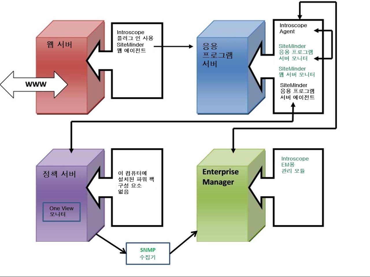 이 다이어그램에서는 응용 프로그램 서버 기반 보안 모델의 SiteMinder Application Server Monitor 설치 위치를 보여 줍니다.