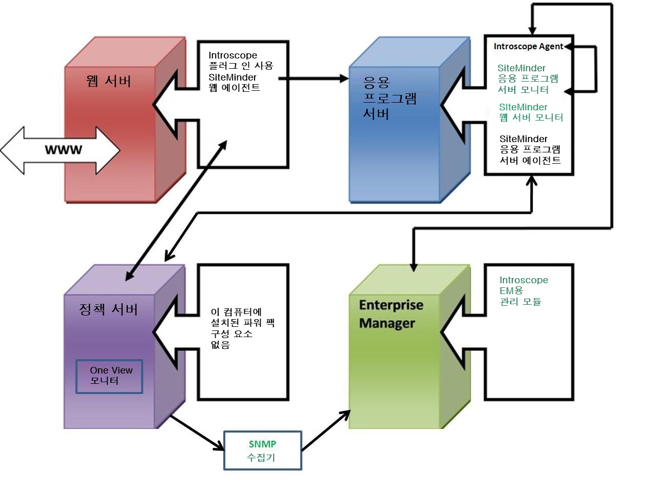 이 다이어그램에서는 웹 서버 기반 보안 모델의 SiteMinder Web Server Monitor 설치 위치를 보여 줍니다.