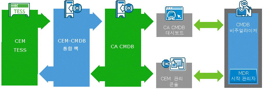 이 다이어그램에서는 데이터베이스에서 데이터를 가져와 관리 콘솔 및 대시보드로 이동하는 방법을 보여 줍니다.