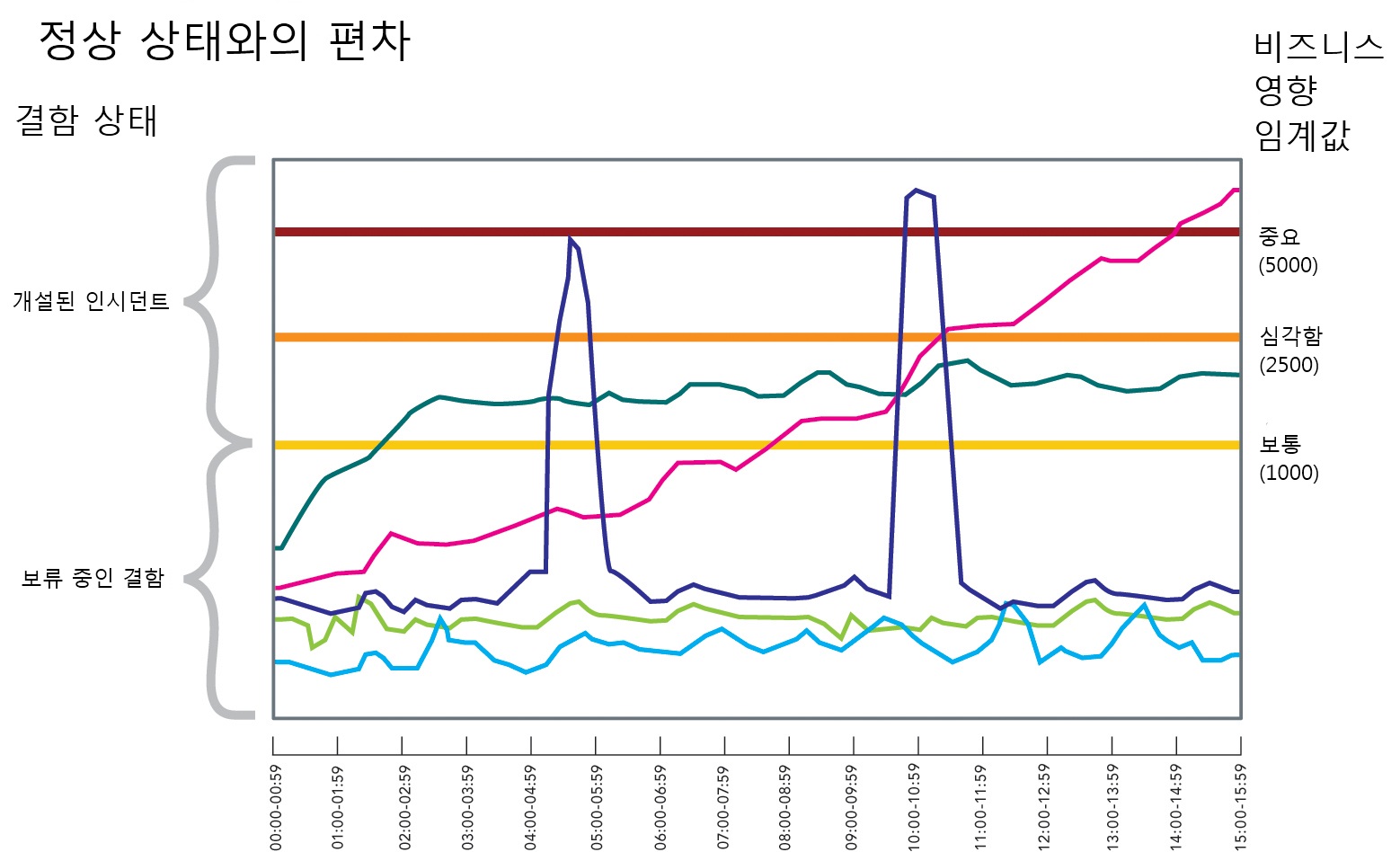 그래프에서는 보류 중인 인시던트가 보통 임계값 초과 시 어떻게 개설된 인시던트가 되는지 보여 줍니다.