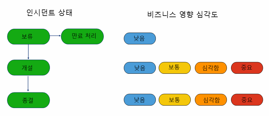 개설된 인시던트와 종결된 인시던트는 모든 심각도를 가질 수 있습니다. 보류 중인 인시던트와 만료 처리된 인시던트는 낮은 심각도만 가질 수 있습니다.