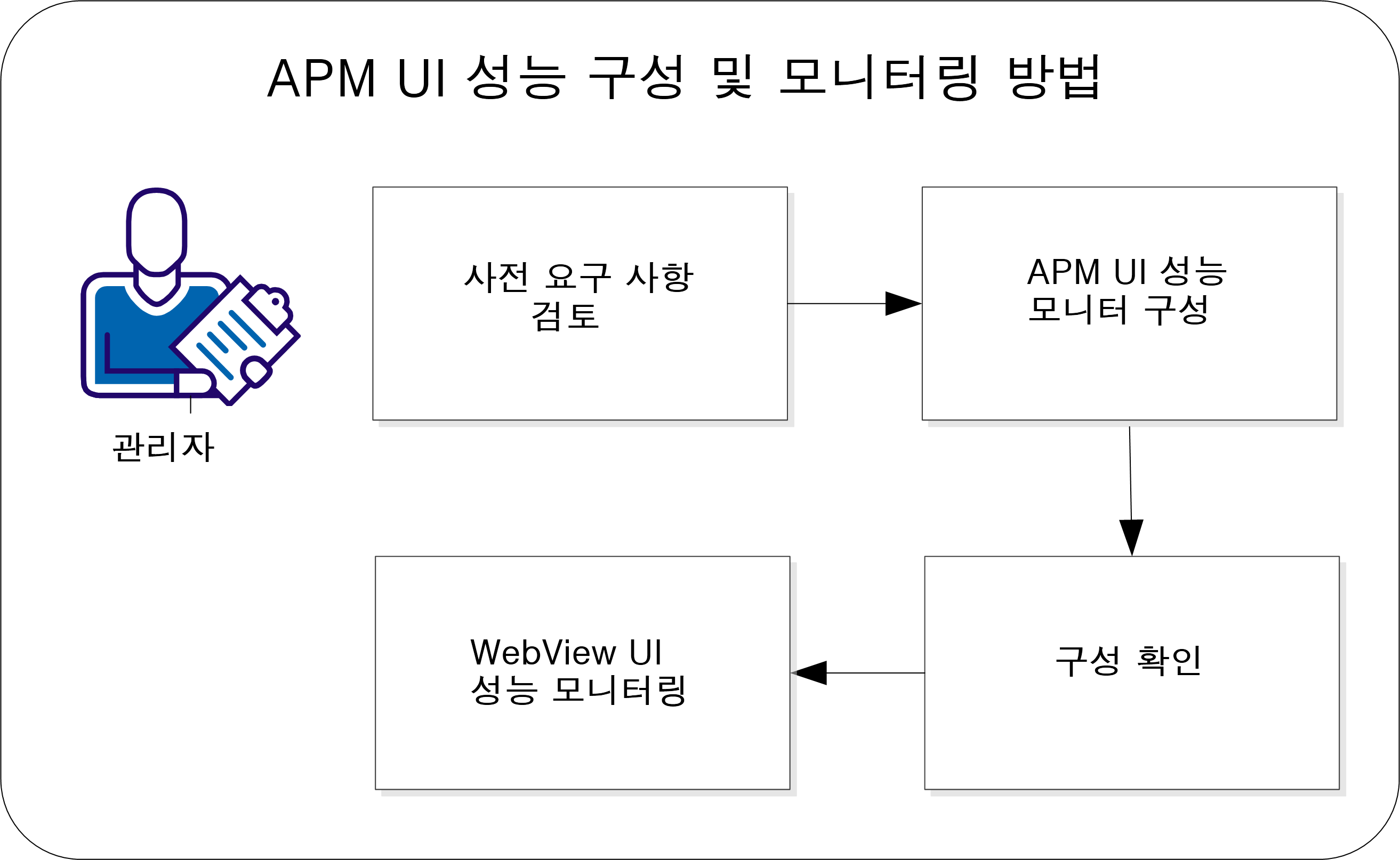 This diagram shows how to configure and monitor APM UI performance.