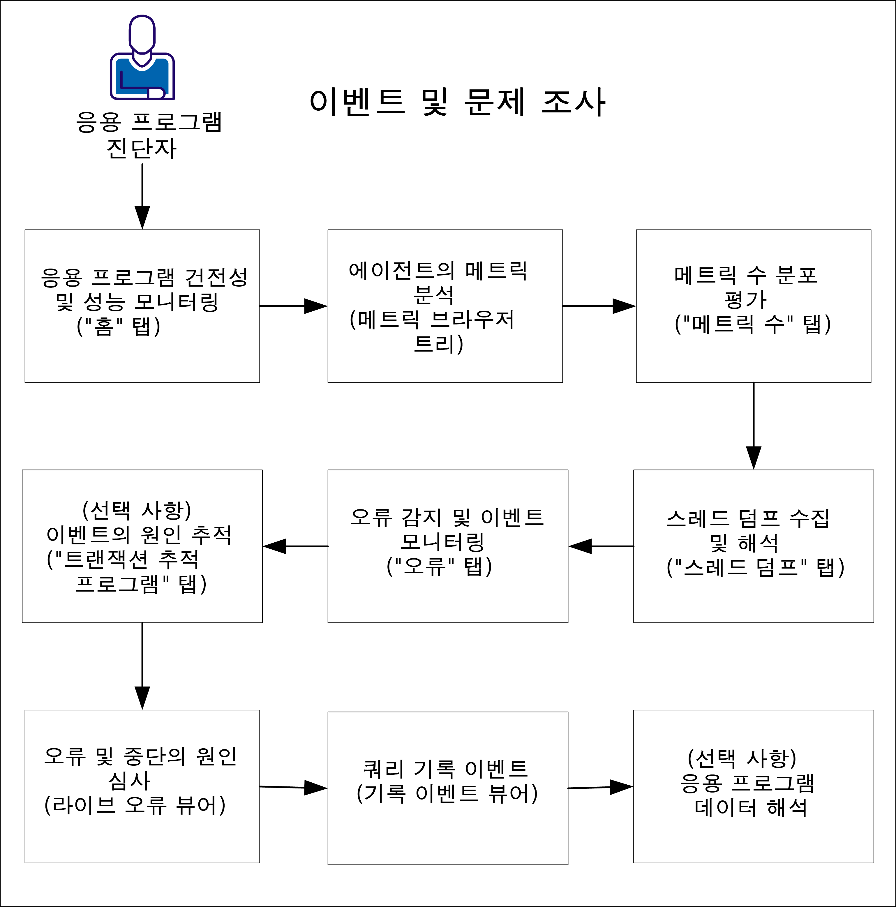 다음 다이어그램은 이벤트 및 문제점을 조사하는 방법을 보여 줍니다.