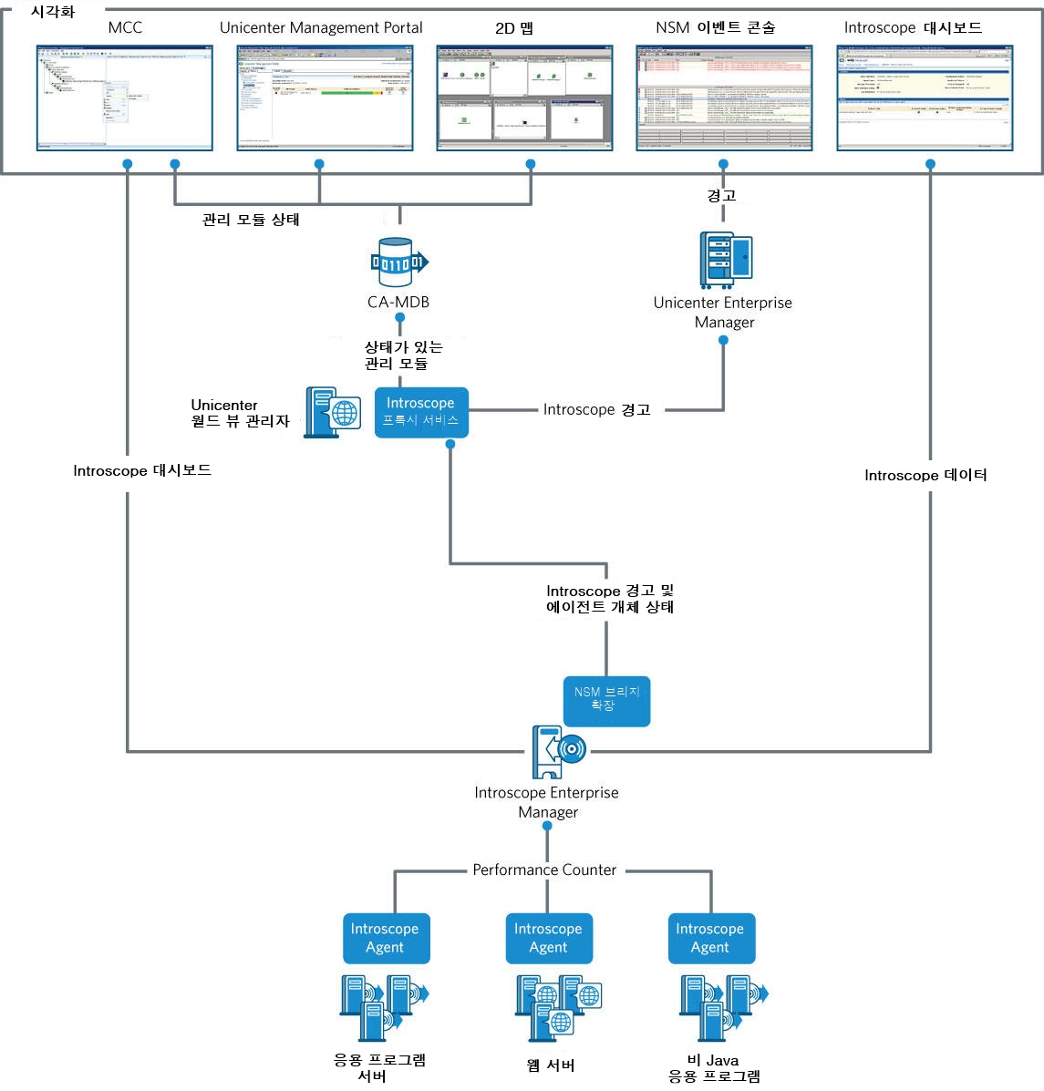 이 다이어그램은 소프트웨어 구성 요소가 통합되는 방법을 설명합니다.