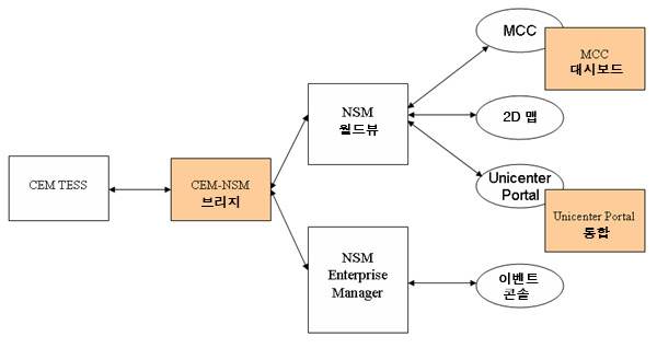 CA CEM Integration Pack for CA NSM 기능의 상위 수준 개요입니다.