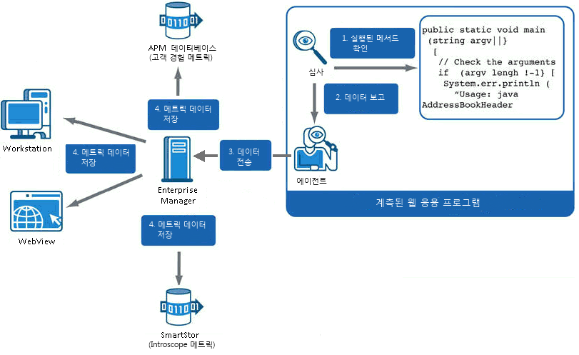그림에서는 Workstation이 Enterprise Manager에서 메트릭 데이터를 받는 방법을 보여 줍니다.