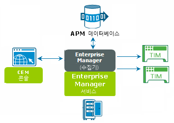 Enterprise Manager 서비스를 실행 중인 수집기는 중심이 되는 CA CEM 구성 요소입니다. CEM 콘솔, APM 데이터베이스 및 TIM이 수집기에 액세스합니다.