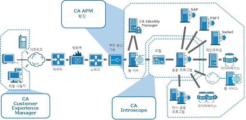 제품 아키텍처는 최종 사용자의 네트워크 경험을 측정하는 CA CEM부터 웹 응용 프로그램을 지원하면서 Introscope로 모니터링되는 메인프레임, 엔터프라이즈 소프트웨어 서버 및 데이터베이스까지입니다.