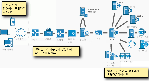CA APM for SOA 제품 모니터링 기능을 사용하여 최종 사용자 경험과 SOA 인프라 및 백엔드의 가용성과 성능을 드릴 다운할 수 있습니다.