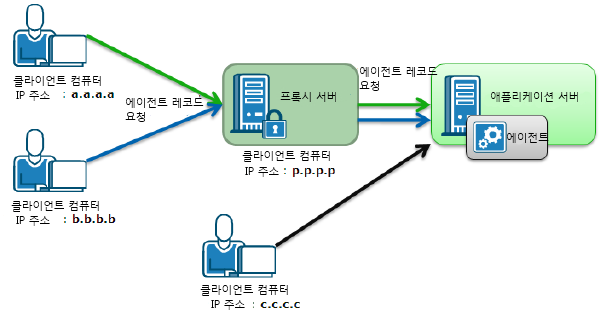 두 개의 클라이언트 컴퓨터가 에이전트 요청을 프록시 서버에 보내고 하나의 클라이언트 컴퓨터가 이 요청을 응용 프로그램 서버에 보냅니다.