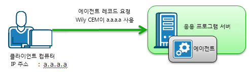 하나의 클라이언트 컴퓨터가 에이전트 요청을 응용 프로그램 서버에 보냅니다.