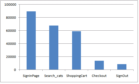 CA CEM에서 CSV 파일로 내보낸 데이터를 사용하여 스프레드시트 응용 프로그램으로 만든 가로 막대형 차트의 예