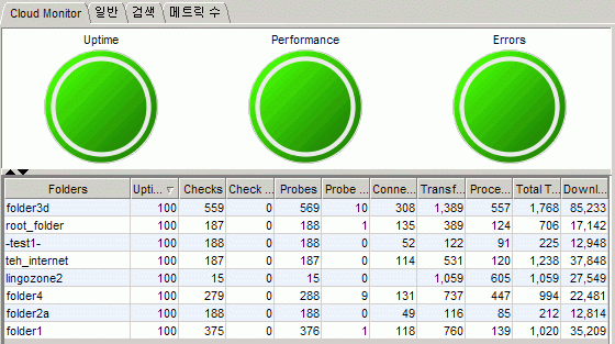 Cloud Monitor 탭 뷰는 각 폴더에 대한 메트릭 데이터와 함께 Uptime(가동 시간), 성능, 오류 경고 표시기 아래에 집계 상태를 표시합니다.
