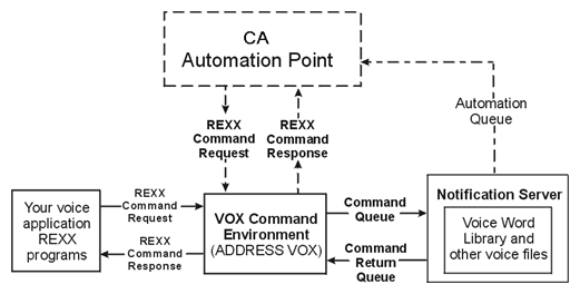 VOX Components