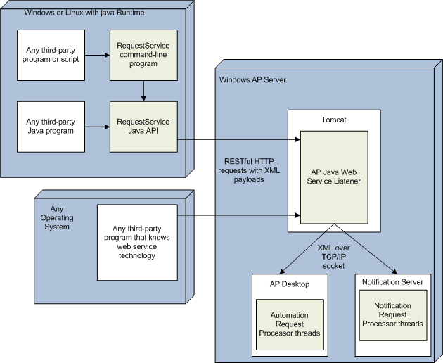 web service components