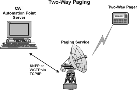 Two-way paging