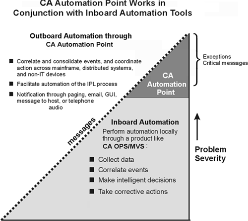 inboard and outboard automation