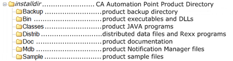 Installation Directory structure