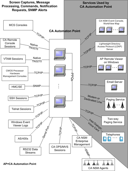 CA Automation Point