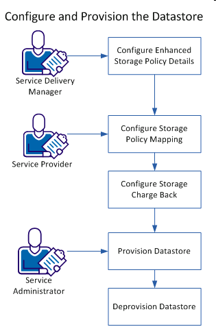 Configure and Provision the Datastore