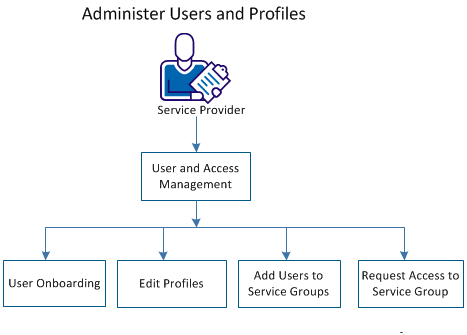 Administer Users and Profiles