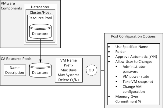 VMware resource pool component diagram