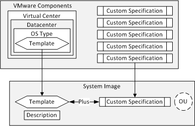 VMware system image component digram