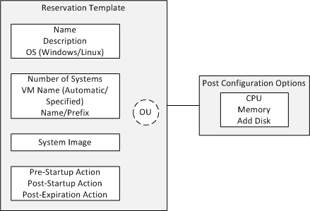 VMware reservation templates components diagram