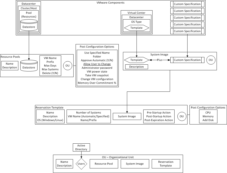 VMware and Reservation Manager component diagram