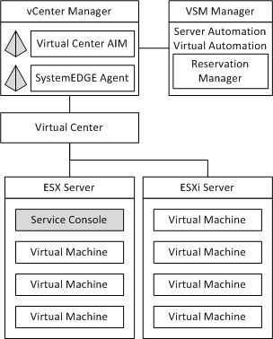 Reservation Manager and vCenter connection flow