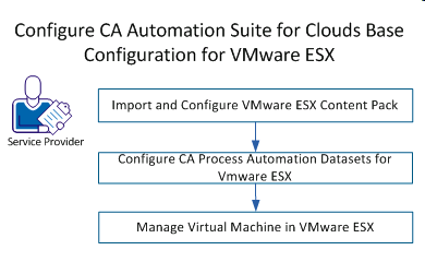 Configure CA Automation Suite for Clouds Base Configuration for VMware ESX