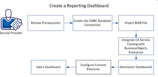 Workflow for creating a reporting dashboard