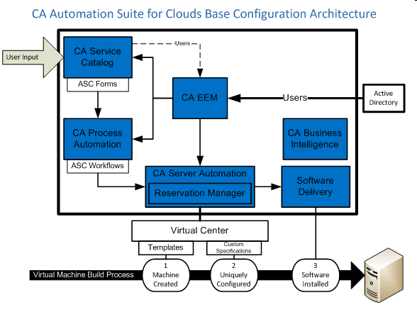 ASC Base Configuration flowchart