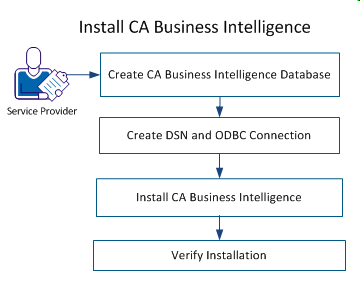 Workflow for installing CA Business Intelligence.