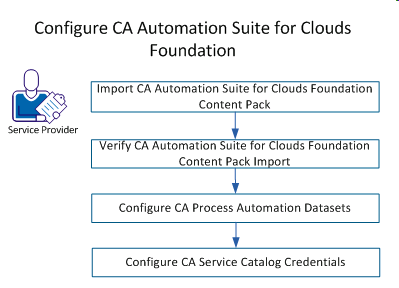 ASC Foundation Configuration