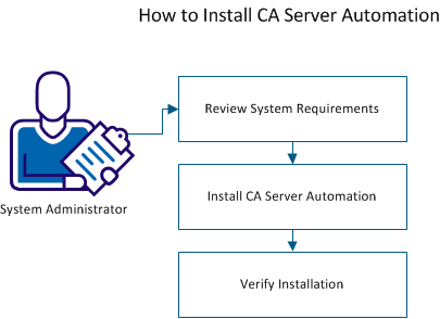 Install CA Server Automation 12.8