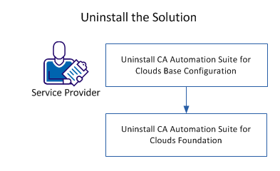 Uninstalling the Solution
