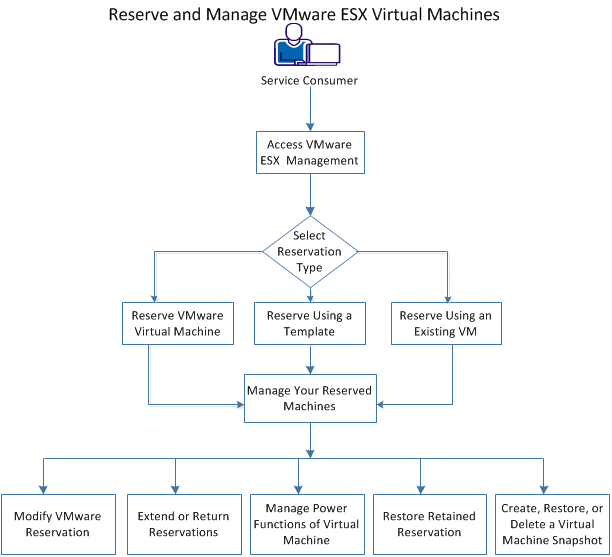 Reserve and Manage VMware ESX Virtual Machines