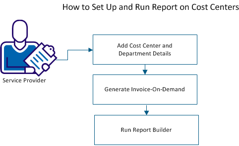 How to Set Up and Run Report on Cost Centers.vsd