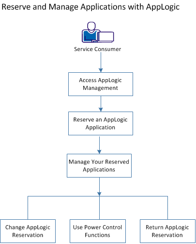 Process to Request and Manage Applications with AppLogic