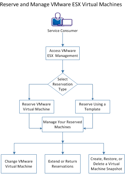 Reserve and Manage VMware ESX Virtual Machines