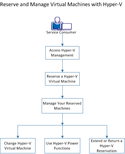 Process to Reserve and Manage Virtual Machines with Hyper-V