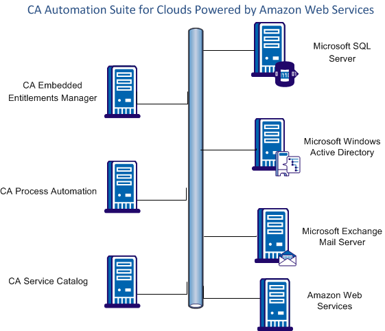 This figure shows architecture of the CA Automation Suite for Clouds Poeered by Amazon Web Services