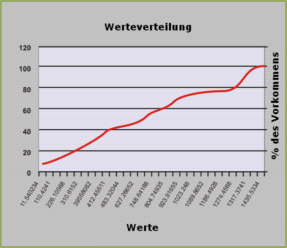 Generische Histogramm-Freiformberichte