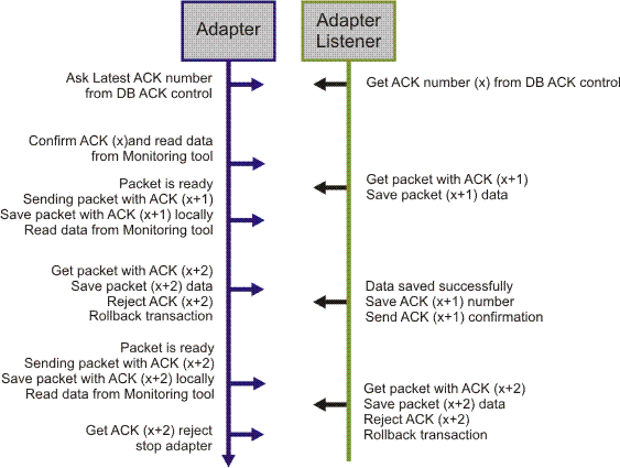 Adapter Communication Process