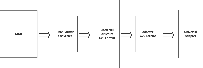 Universal Format Process Flow