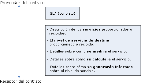 Proceso de contrato