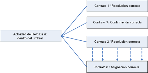 Módulos y plantillas de lógica de negocios
