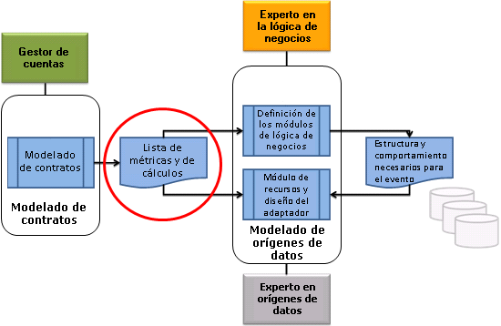 Resultados de la etapa de modelado del contrato